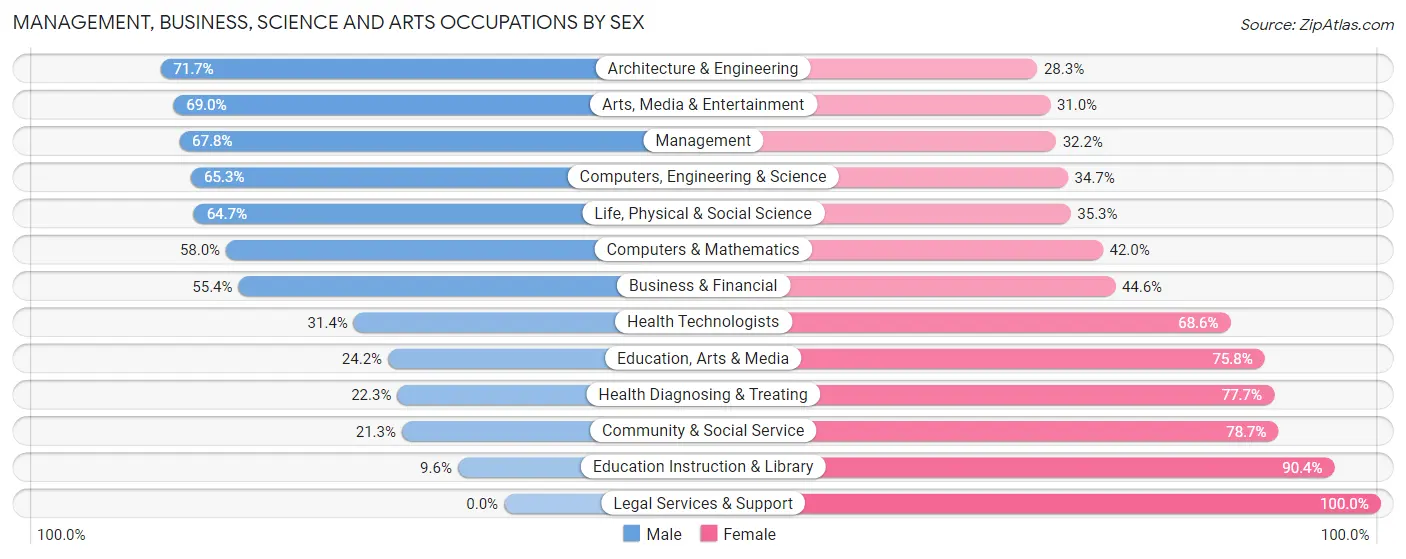Management, Business, Science and Arts Occupations by Sex in Zip Code 54487