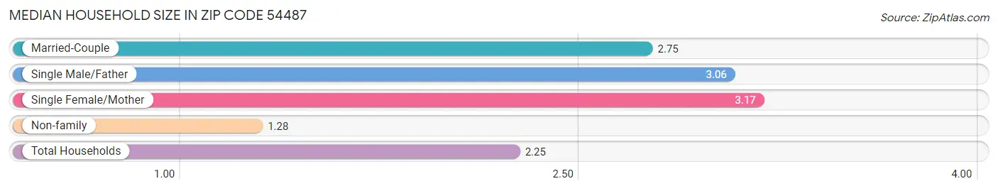 Median Household Size in Zip Code 54487