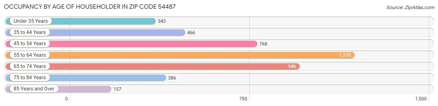 Occupancy by Age of Householder in Zip Code 54487