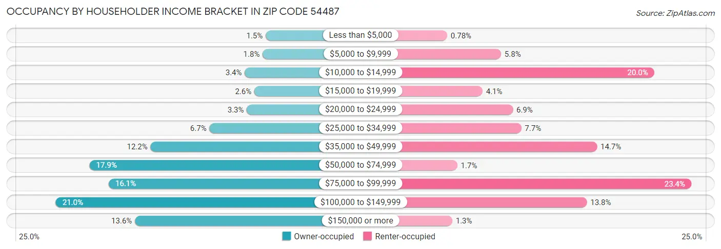 Occupancy by Householder Income Bracket in Zip Code 54487