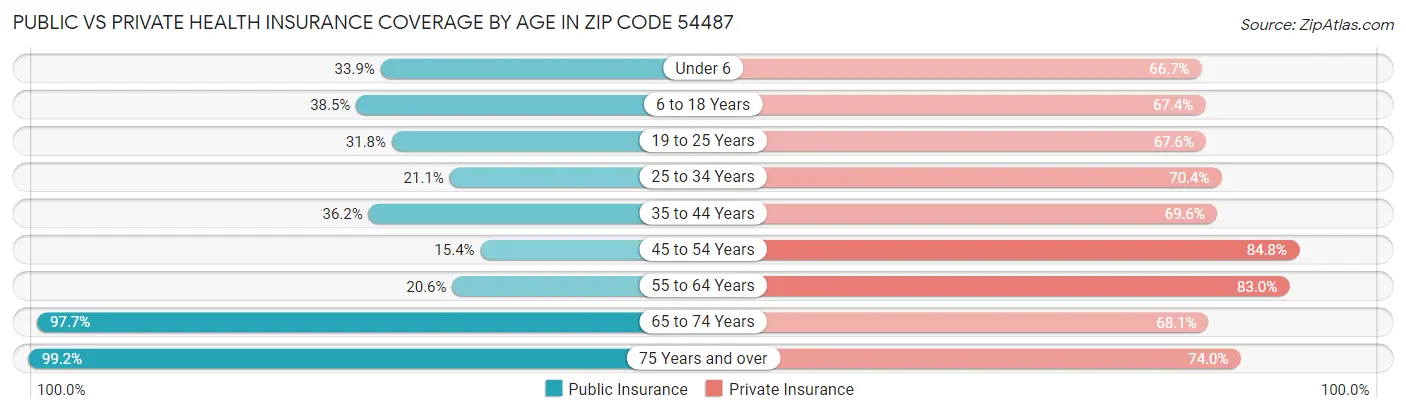 Public vs Private Health Insurance Coverage by Age in Zip Code 54487