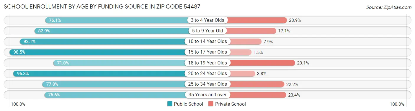 School Enrollment by Age by Funding Source in Zip Code 54487