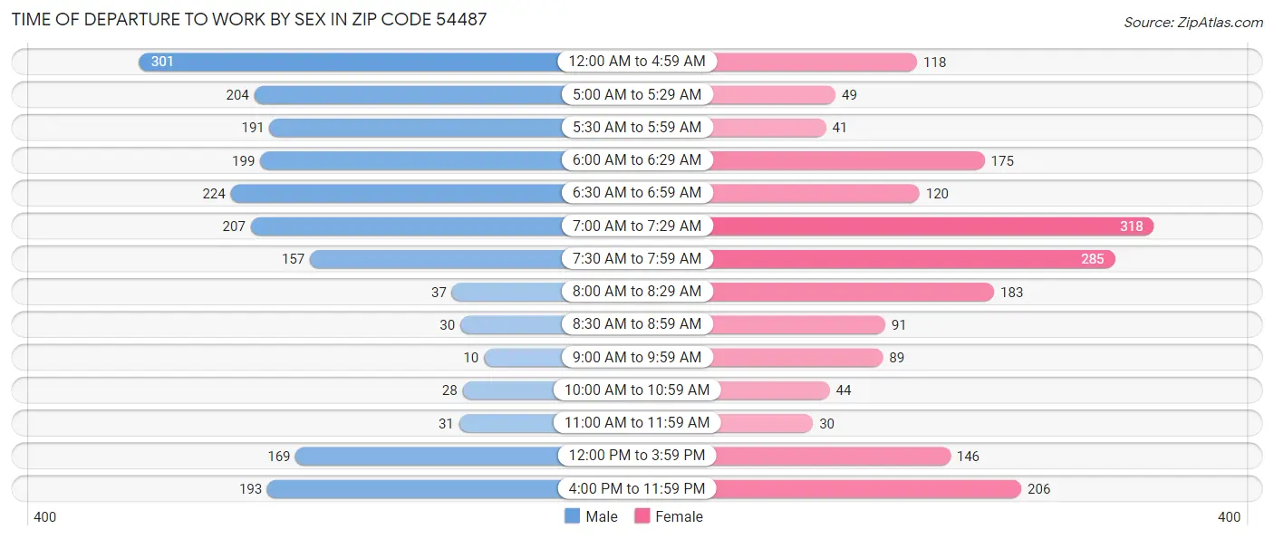 Time of Departure to Work by Sex in Zip Code 54487