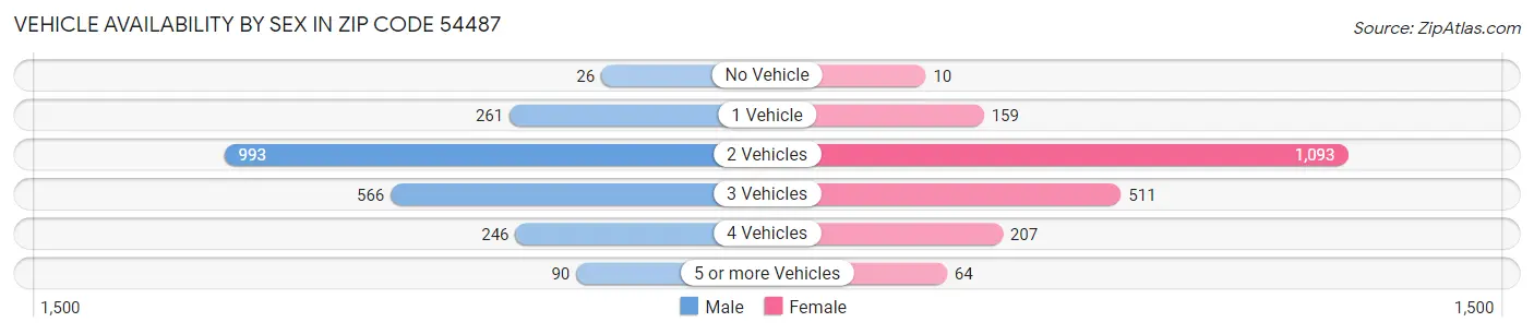 Vehicle Availability by Sex in Zip Code 54487