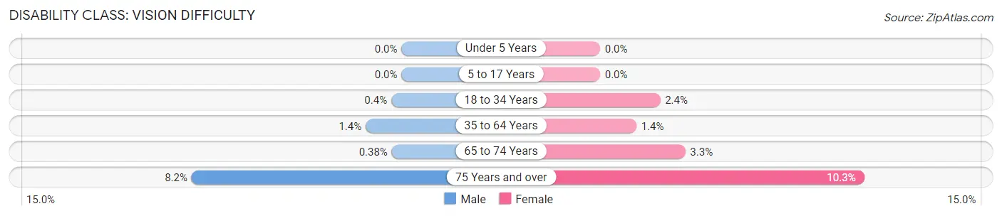 Disability in Zip Code 54487: <span>Vision Difficulty</span>