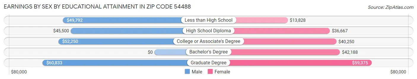 Earnings by Sex by Educational Attainment in Zip Code 54488