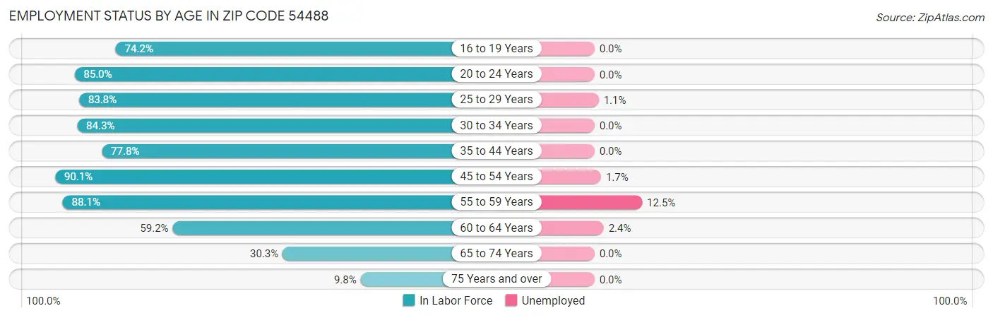 Employment Status by Age in Zip Code 54488