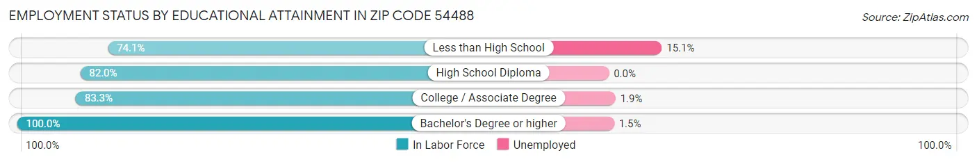 Employment Status by Educational Attainment in Zip Code 54488
