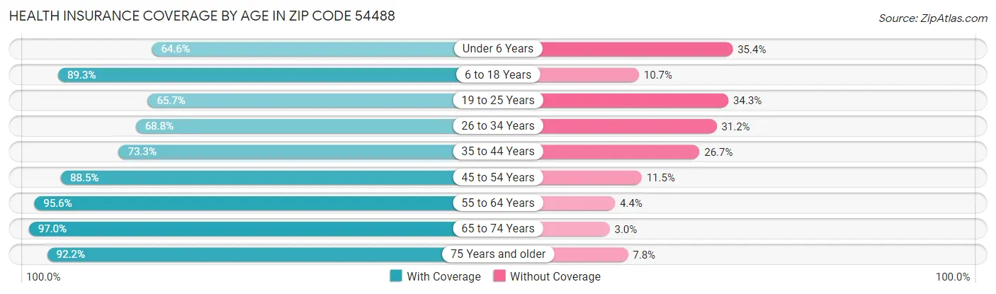 Health Insurance Coverage by Age in Zip Code 54488