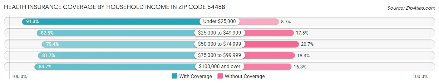 Health Insurance Coverage by Household Income in Zip Code 54488