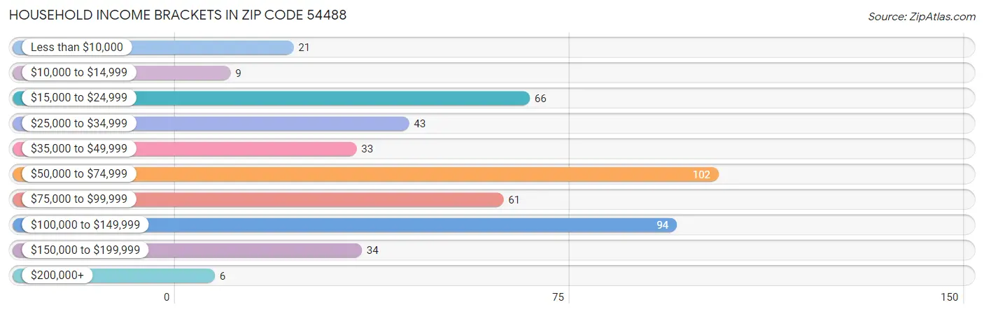 Household Income Brackets in Zip Code 54488