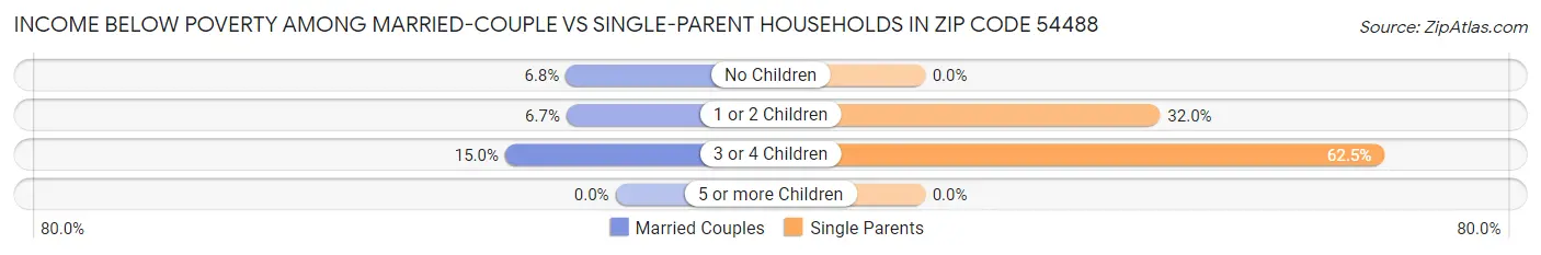 Income Below Poverty Among Married-Couple vs Single-Parent Households in Zip Code 54488
