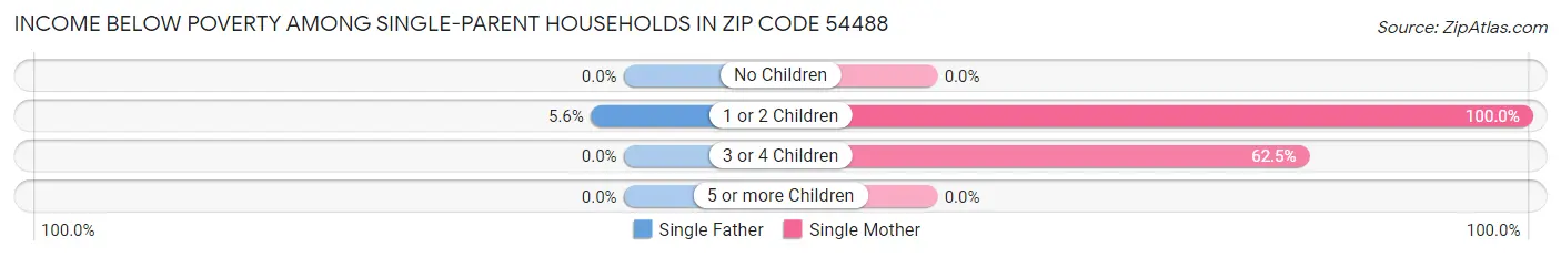 Income Below Poverty Among Single-Parent Households in Zip Code 54488
