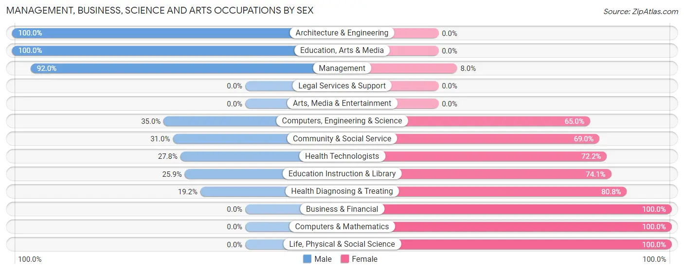 Management, Business, Science and Arts Occupations by Sex in Zip Code 54488