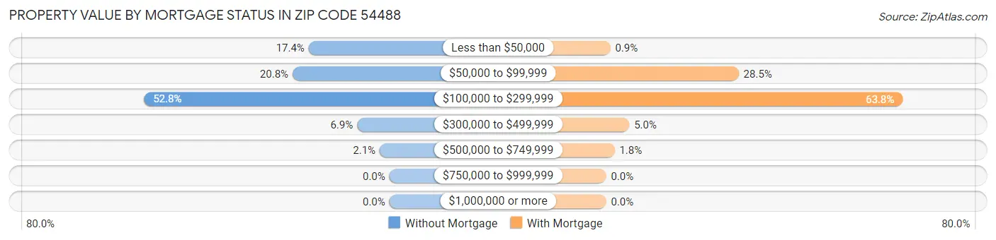 Property Value by Mortgage Status in Zip Code 54488