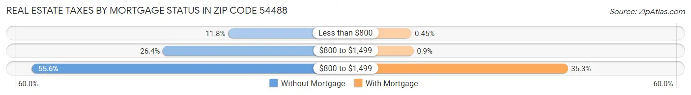 Real Estate Taxes by Mortgage Status in Zip Code 54488