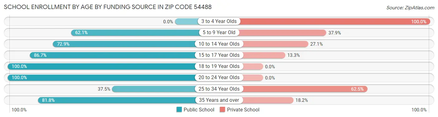 School Enrollment by Age by Funding Source in Zip Code 54488