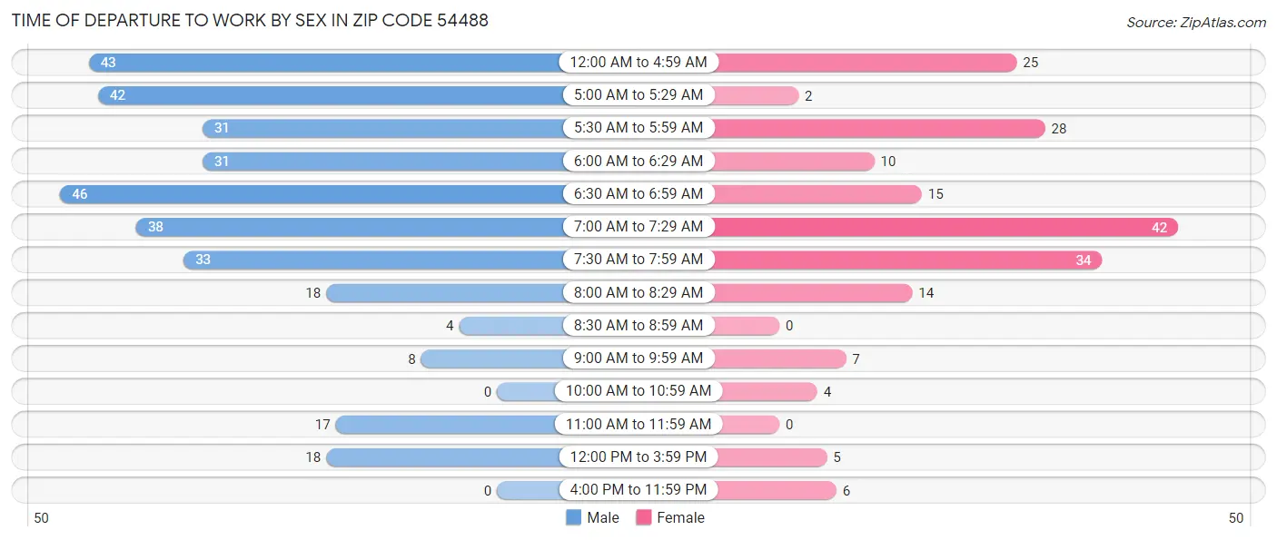Time of Departure to Work by Sex in Zip Code 54488