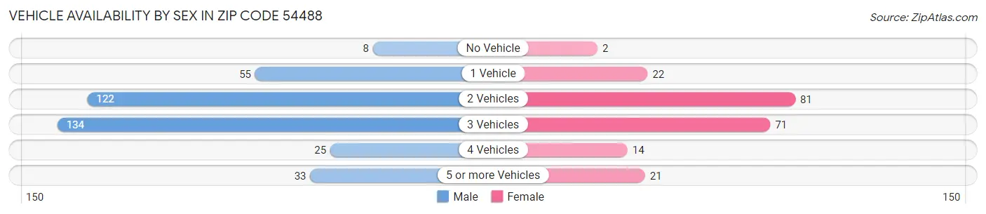Vehicle Availability by Sex in Zip Code 54488