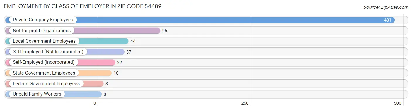 Employment by Class of Employer in Zip Code 54489