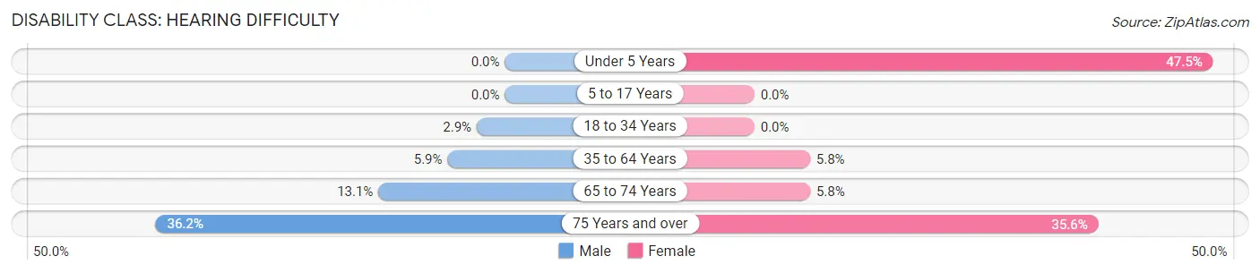 Disability in Zip Code 54489: <span>Hearing Difficulty</span>