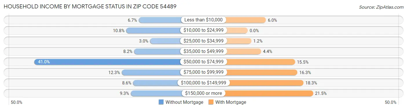 Household Income by Mortgage Status in Zip Code 54489