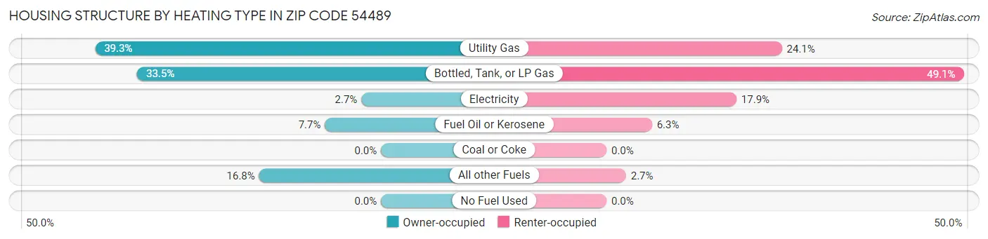 Housing Structure by Heating Type in Zip Code 54489