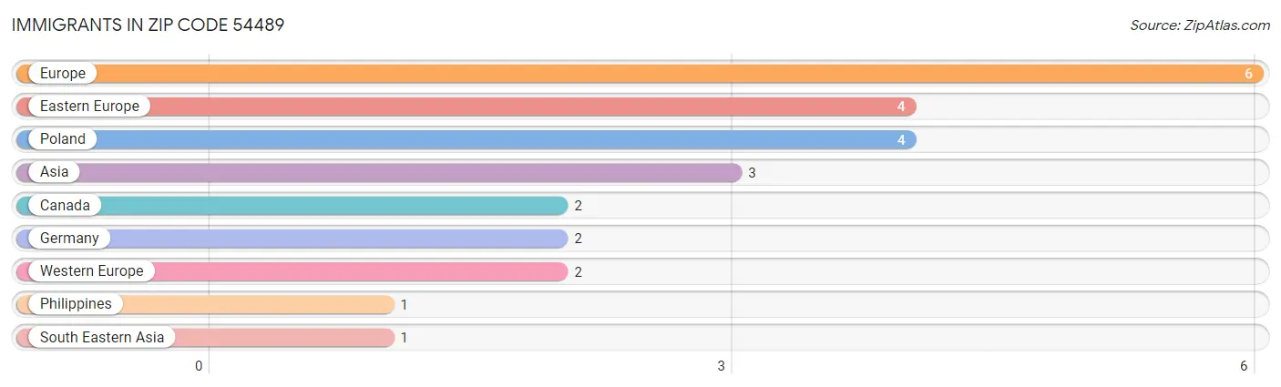 Immigrants in Zip Code 54489