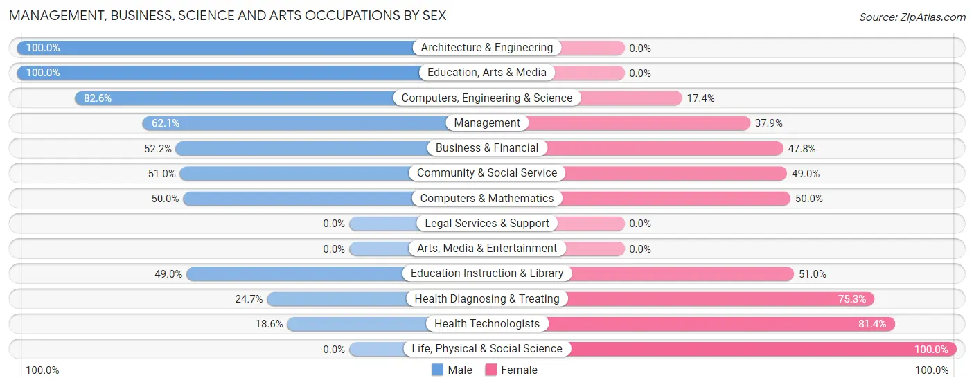 Management, Business, Science and Arts Occupations by Sex in Zip Code 54489