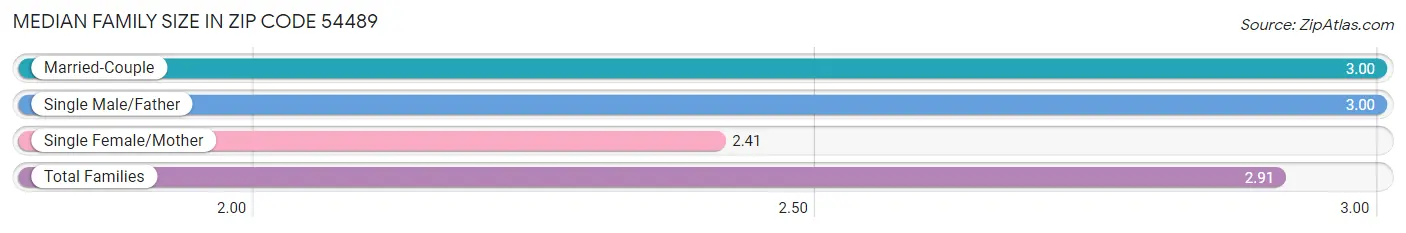 Median Family Size in Zip Code 54489