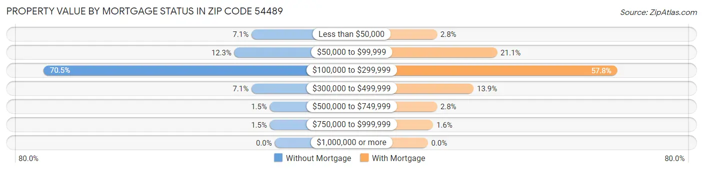 Property Value by Mortgage Status in Zip Code 54489