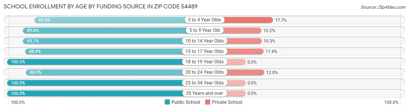 School Enrollment by Age by Funding Source in Zip Code 54489