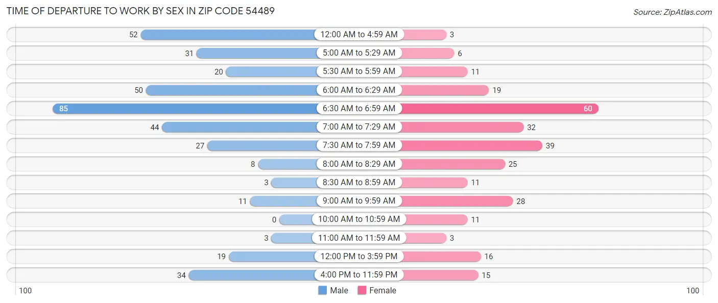 Time of Departure to Work by Sex in Zip Code 54489