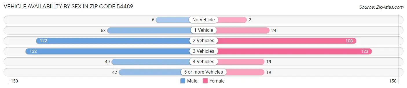 Vehicle Availability by Sex in Zip Code 54489