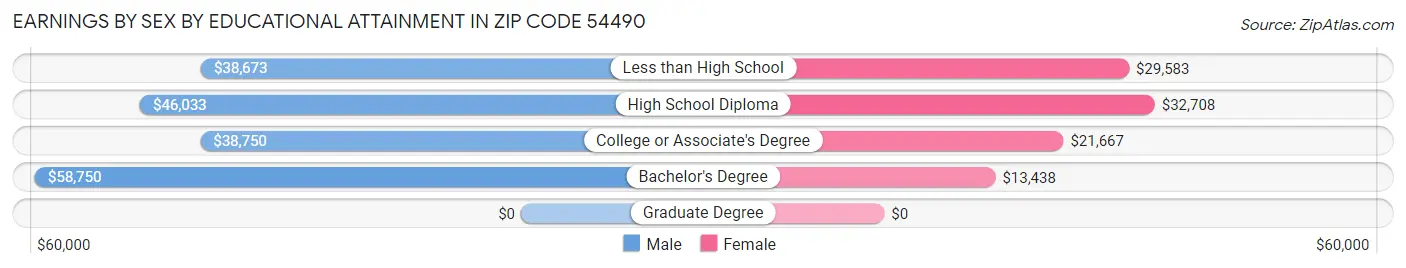 Earnings by Sex by Educational Attainment in Zip Code 54490