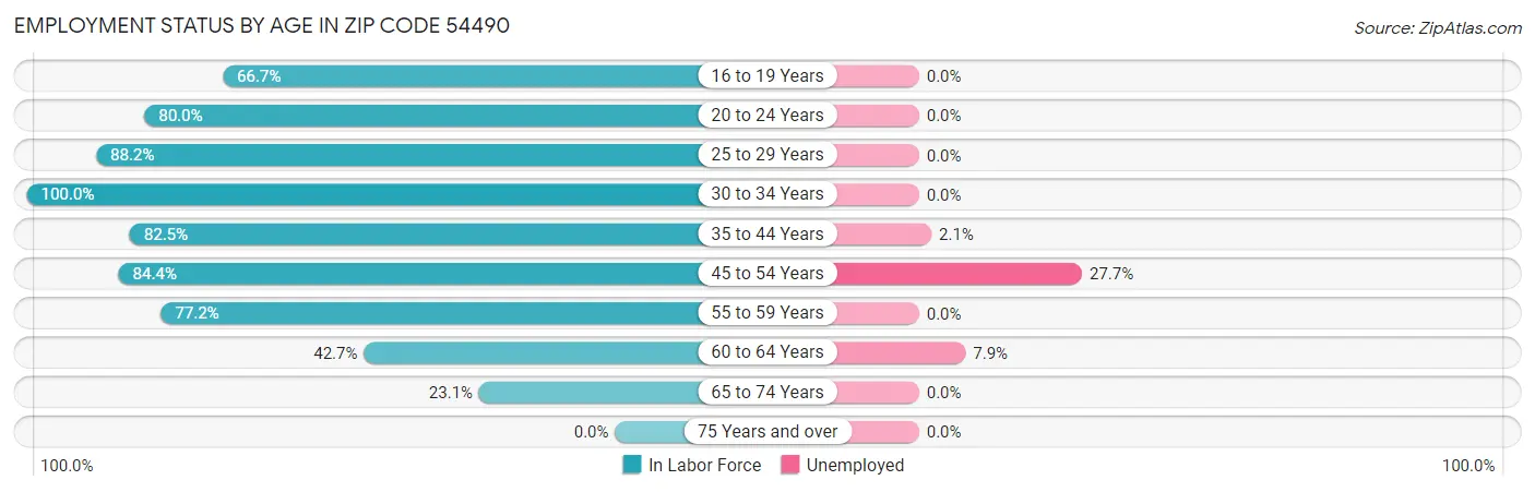 Employment Status by Age in Zip Code 54490