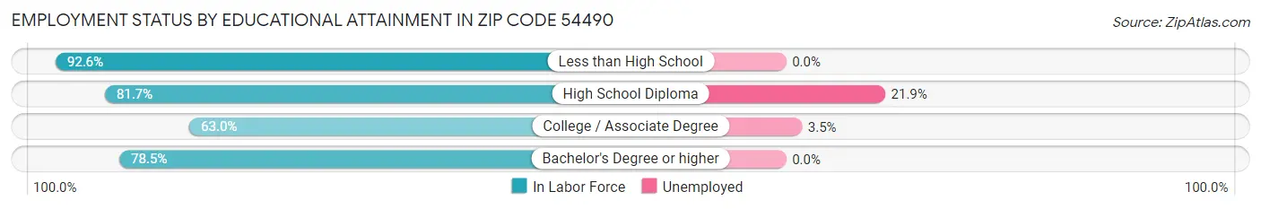 Employment Status by Educational Attainment in Zip Code 54490