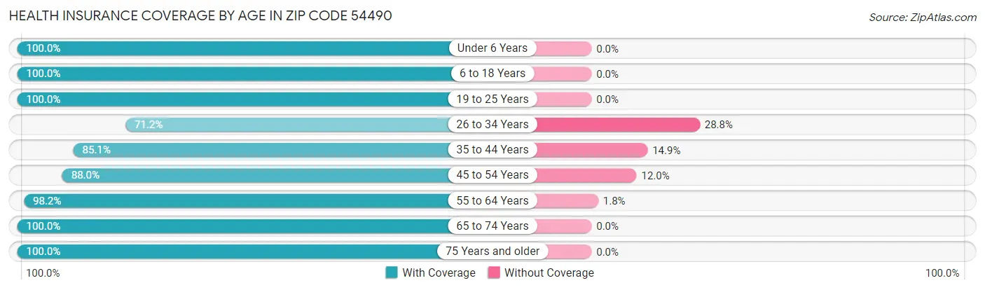 Health Insurance Coverage by Age in Zip Code 54490