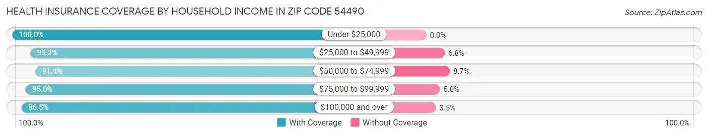 Health Insurance Coverage by Household Income in Zip Code 54490