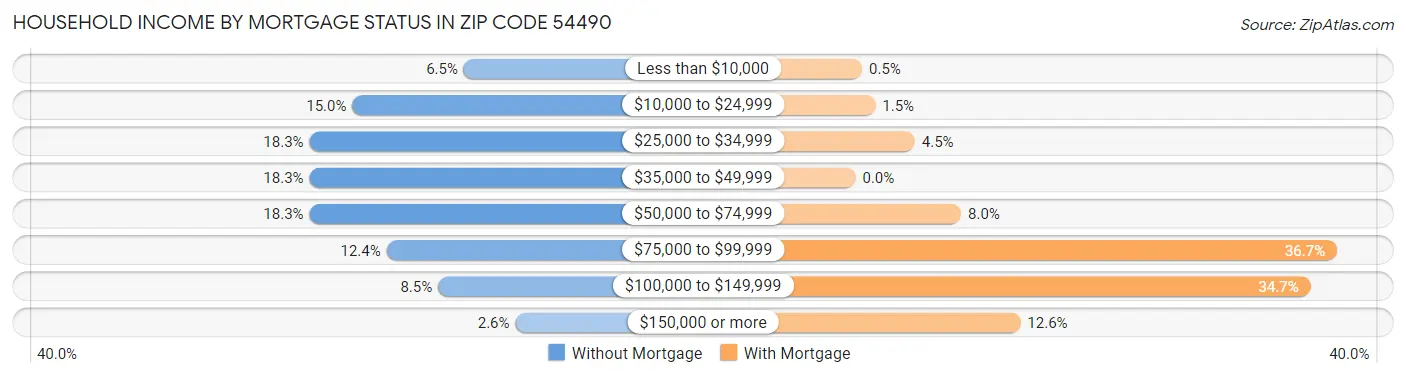 Household Income by Mortgage Status in Zip Code 54490