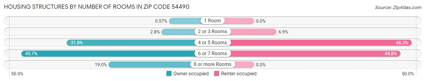 Housing Structures by Number of Rooms in Zip Code 54490