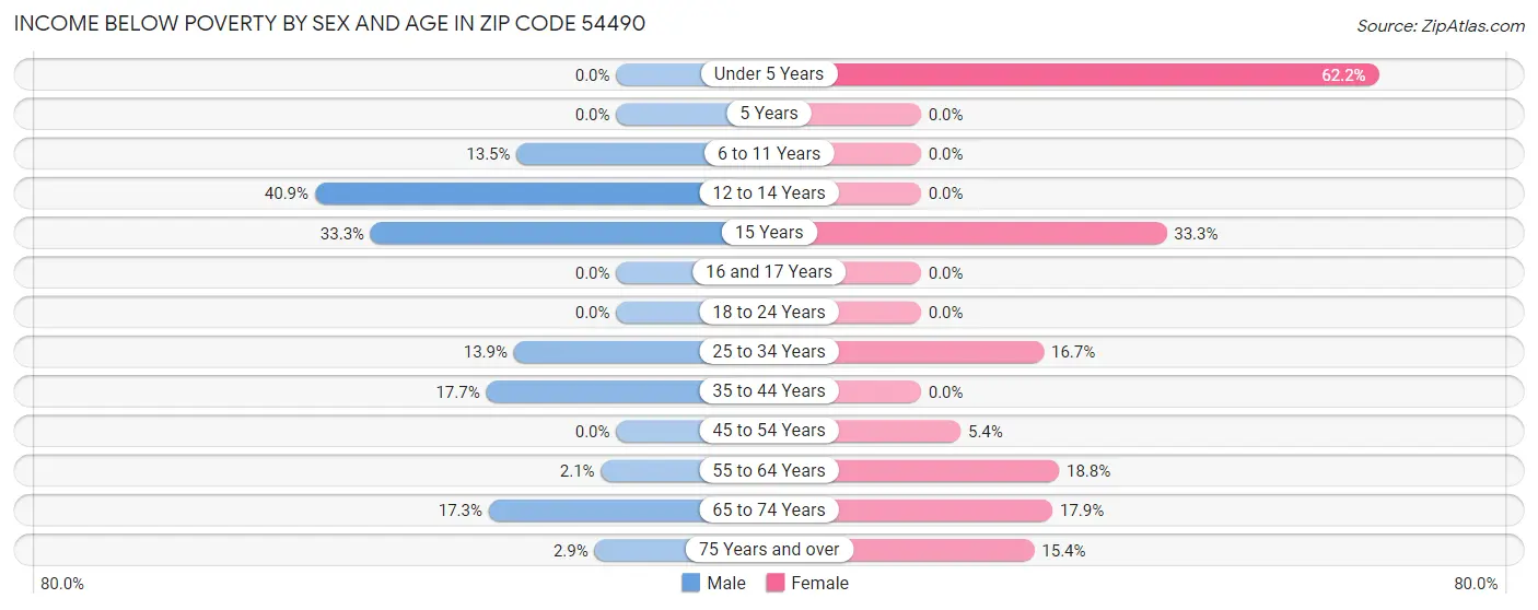 Income Below Poverty by Sex and Age in Zip Code 54490