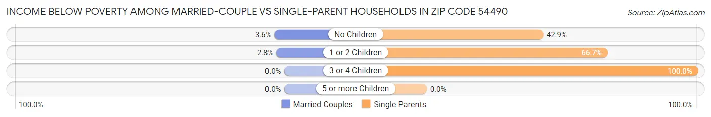 Income Below Poverty Among Married-Couple vs Single-Parent Households in Zip Code 54490