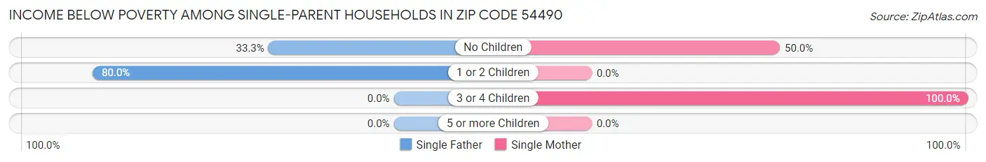 Income Below Poverty Among Single-Parent Households in Zip Code 54490