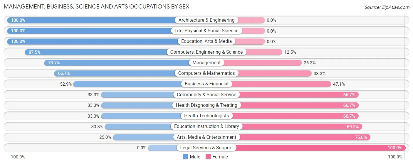 Management, Business, Science and Arts Occupations by Sex in Zip Code 54490