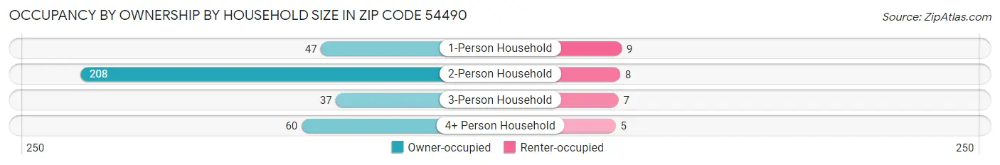 Occupancy by Ownership by Household Size in Zip Code 54490