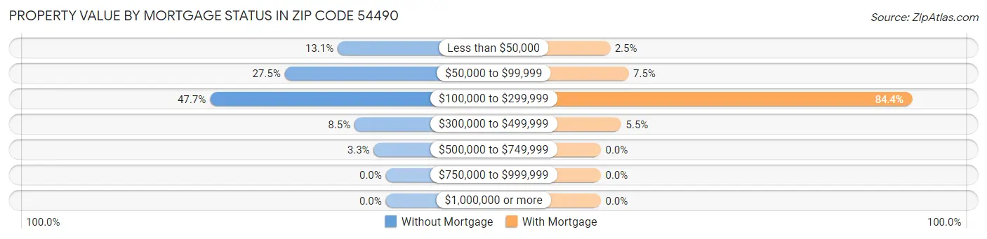 Property Value by Mortgage Status in Zip Code 54490