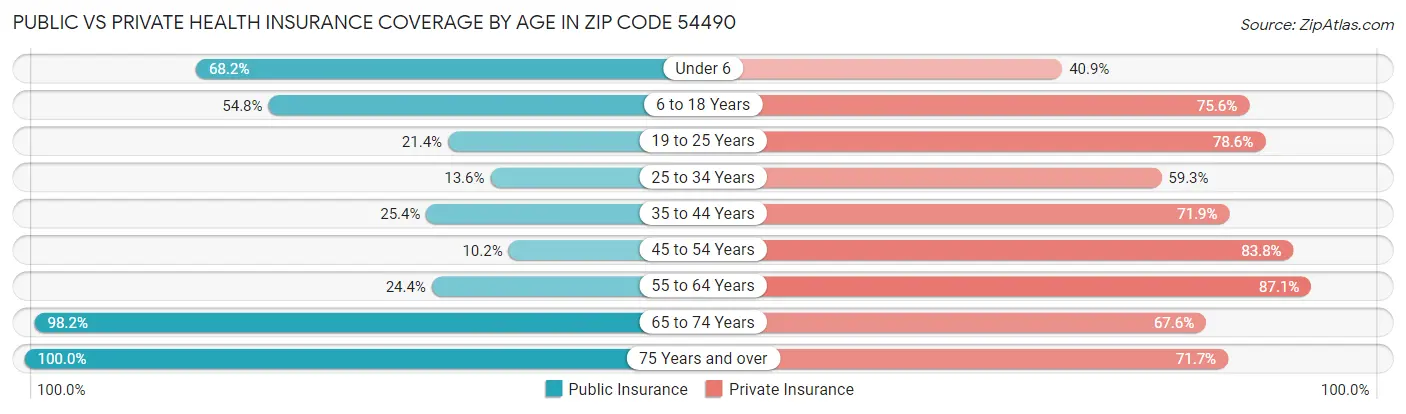 Public vs Private Health Insurance Coverage by Age in Zip Code 54490
