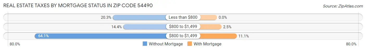 Real Estate Taxes by Mortgage Status in Zip Code 54490