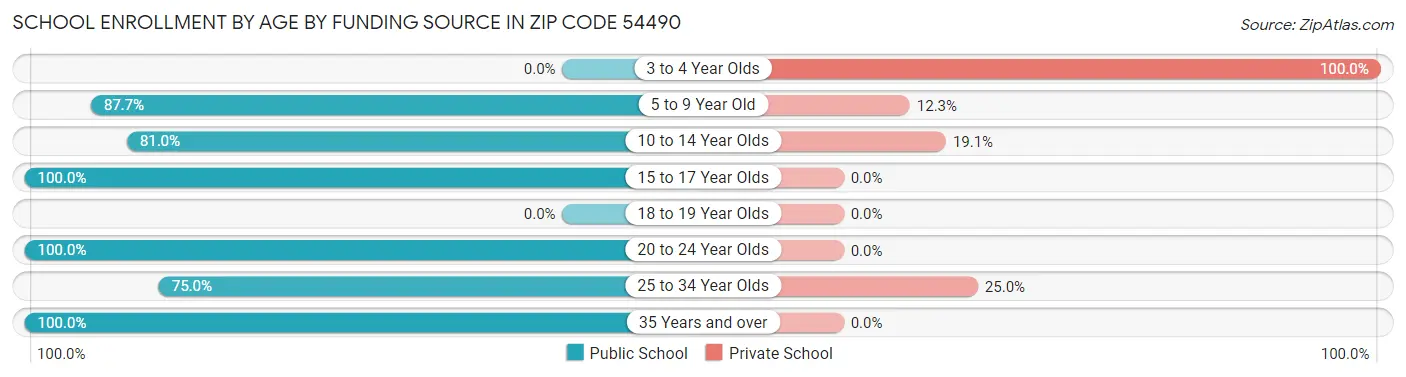 School Enrollment by Age by Funding Source in Zip Code 54490